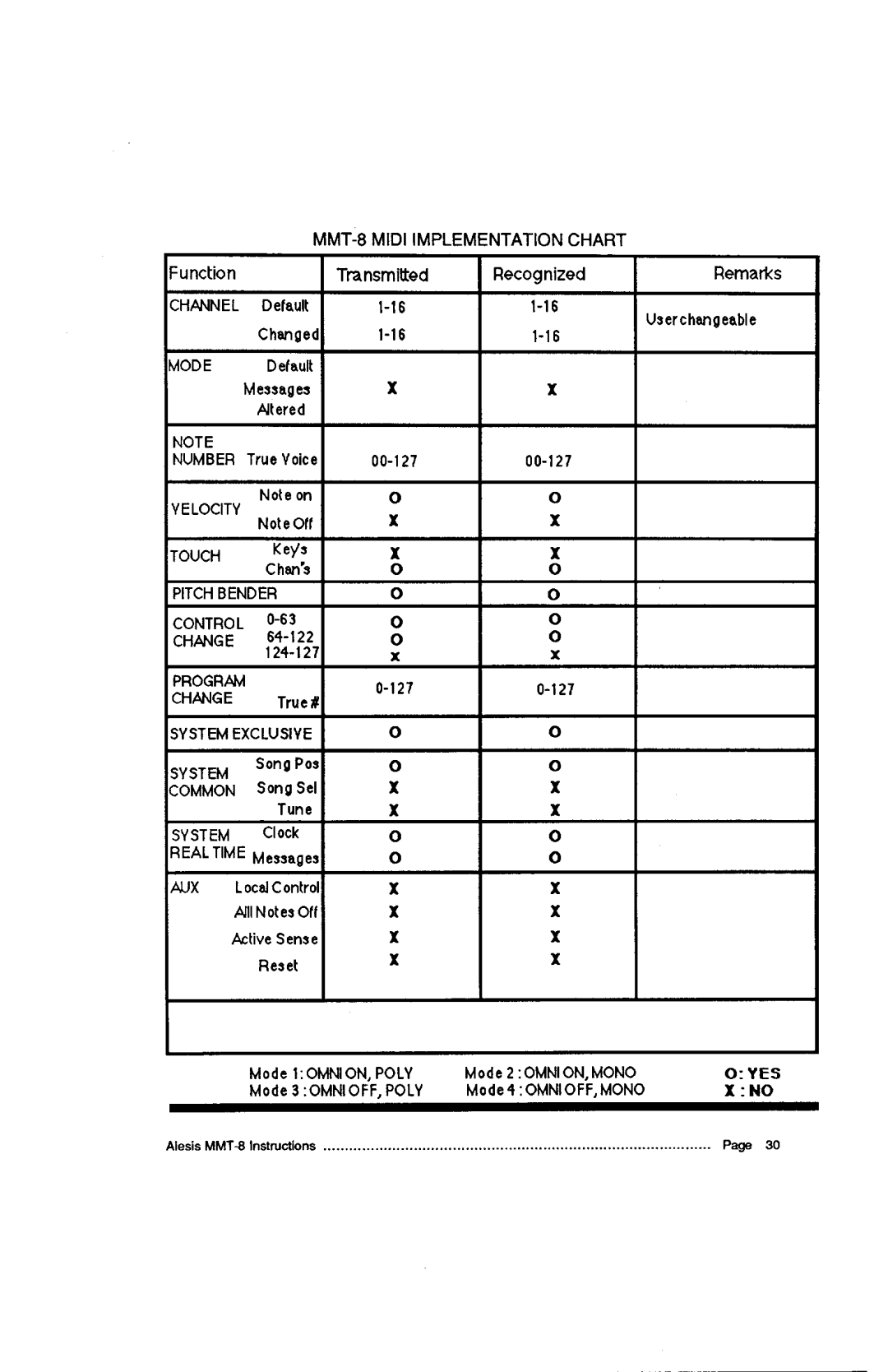 Alesis HR-16:B instruction manual MMT-8MIDIIMPLEMENTATIONCHART, Yelocity, Pitchbender, Ystemexclusive 