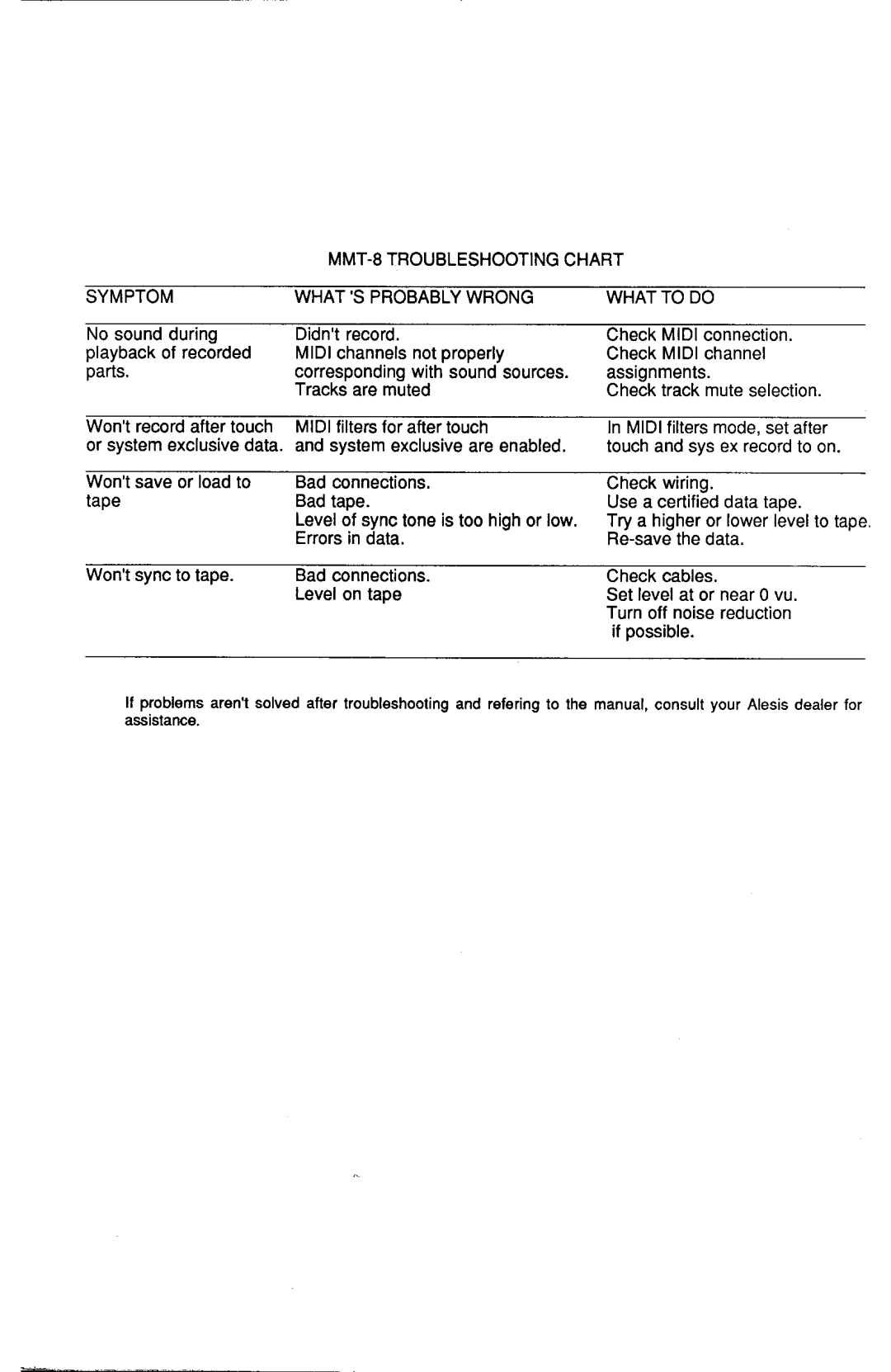 Alesis HR-16:B instruction manual MMT-8TROUBLESHOOTINGCHART, Whatsprobablywbong Whattodo, Symptom 