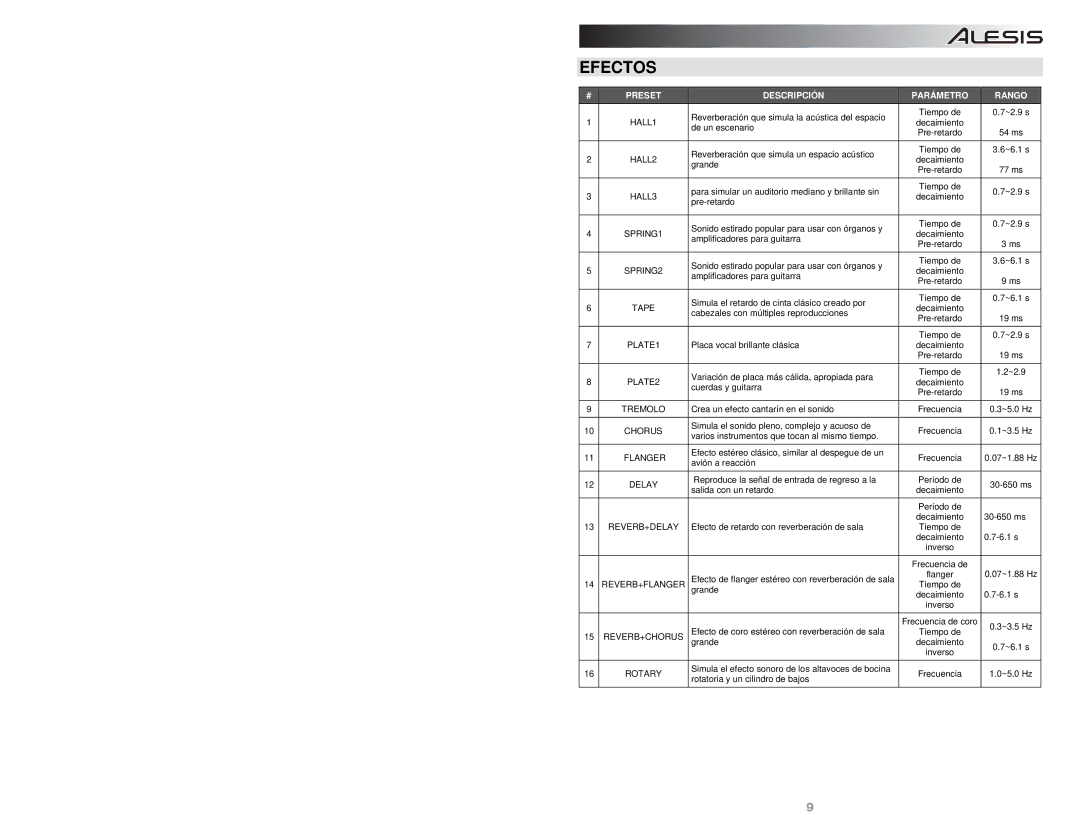 Alesis NANOVERB-2 quick start Efectos, Descripción, Parámetro Rango, 30-650 ms, 6.1 s 