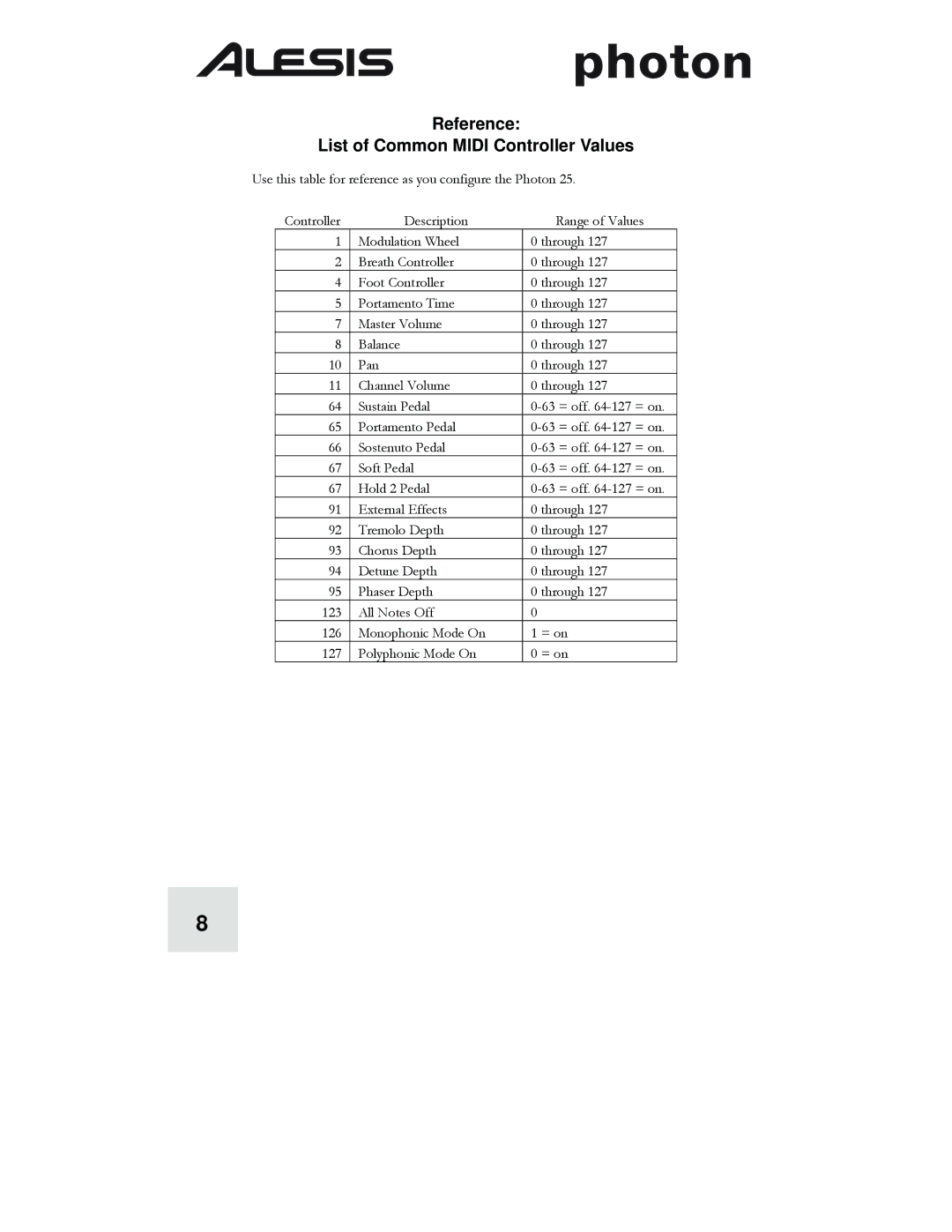 Alesis Photon 25 manuel dutilisation Reference List of Common Midi Controller Values 
