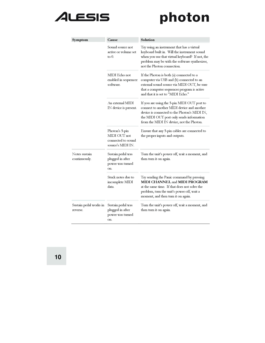 Alesis Photon 25 manuel dutilisation Symptom CauseSolution 