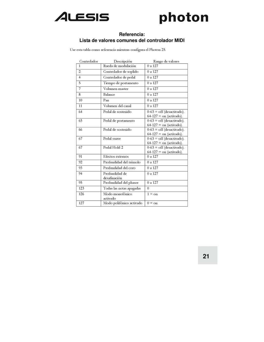 Alesis Photon 25 manuel dutilisation Referencia Lista de valores comunes del controlador Midi 