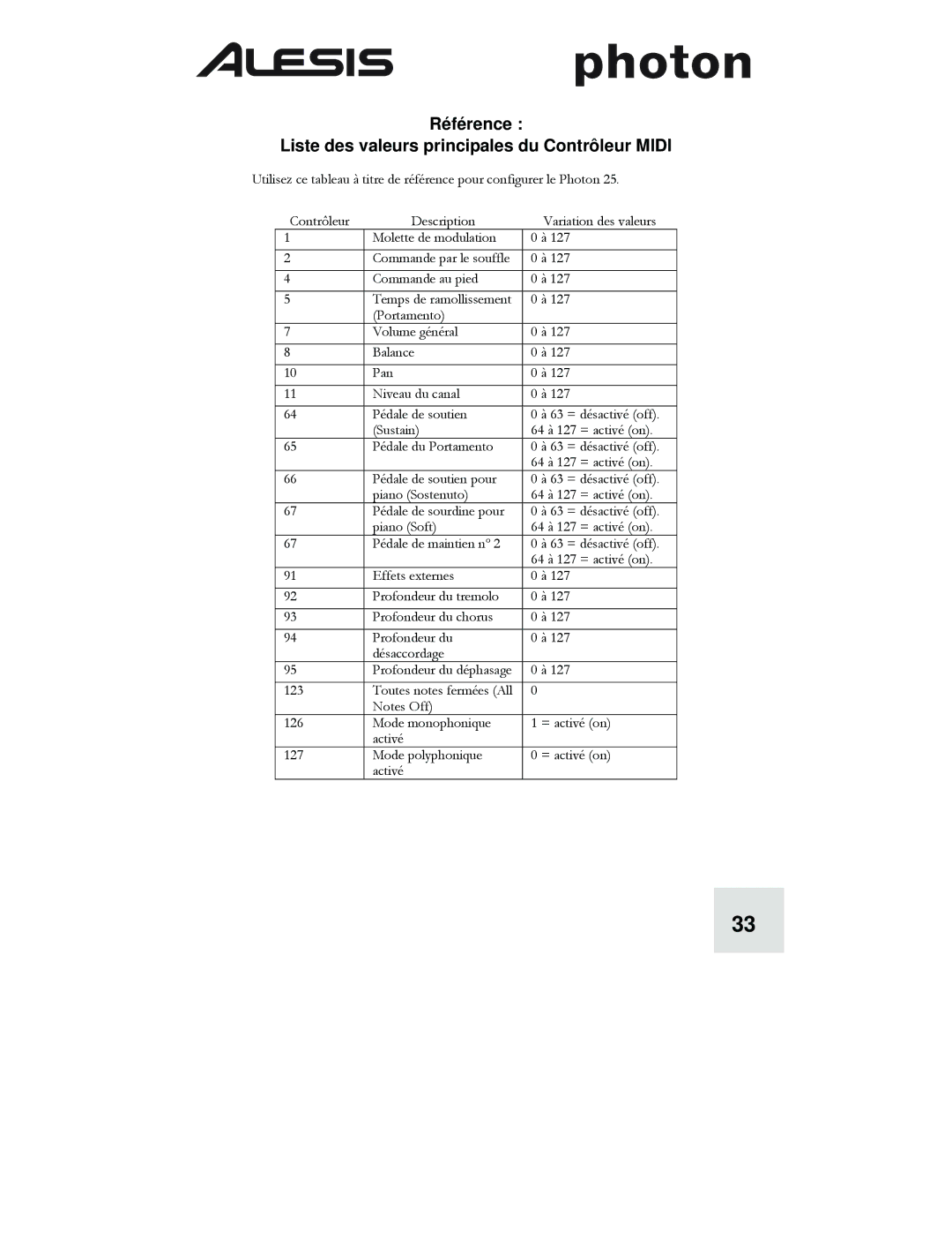 Alesis Photon 25 manuel dutilisation Référence Liste des valeurs principales du Contrôleur Midi 