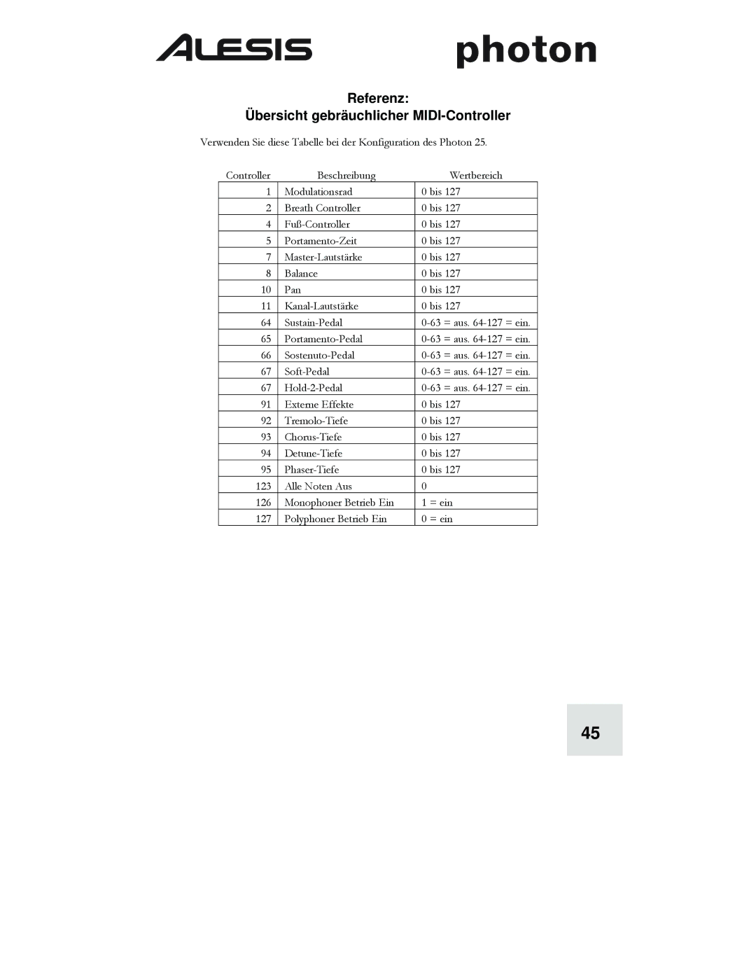 Alesis Photon 25 manuel dutilisation Referenz Übersicht gebräuchlicher MIDI-Controller 