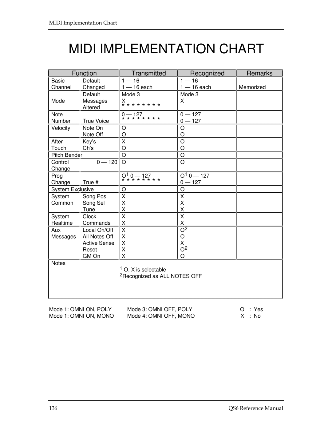 Alesis QS7, QS8 manual Midi Implementation Chart, Function Transmitted Recognized Remarks 