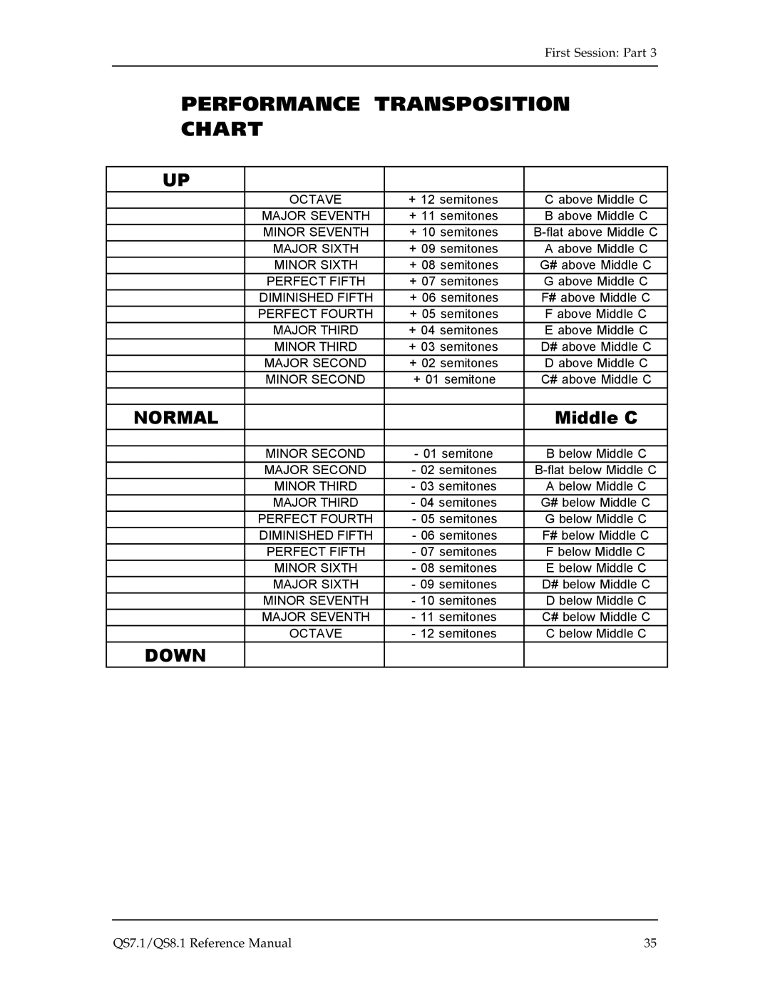 Alesis QS7.1, QS8.1 manual Performance Transposition Chart, Down 