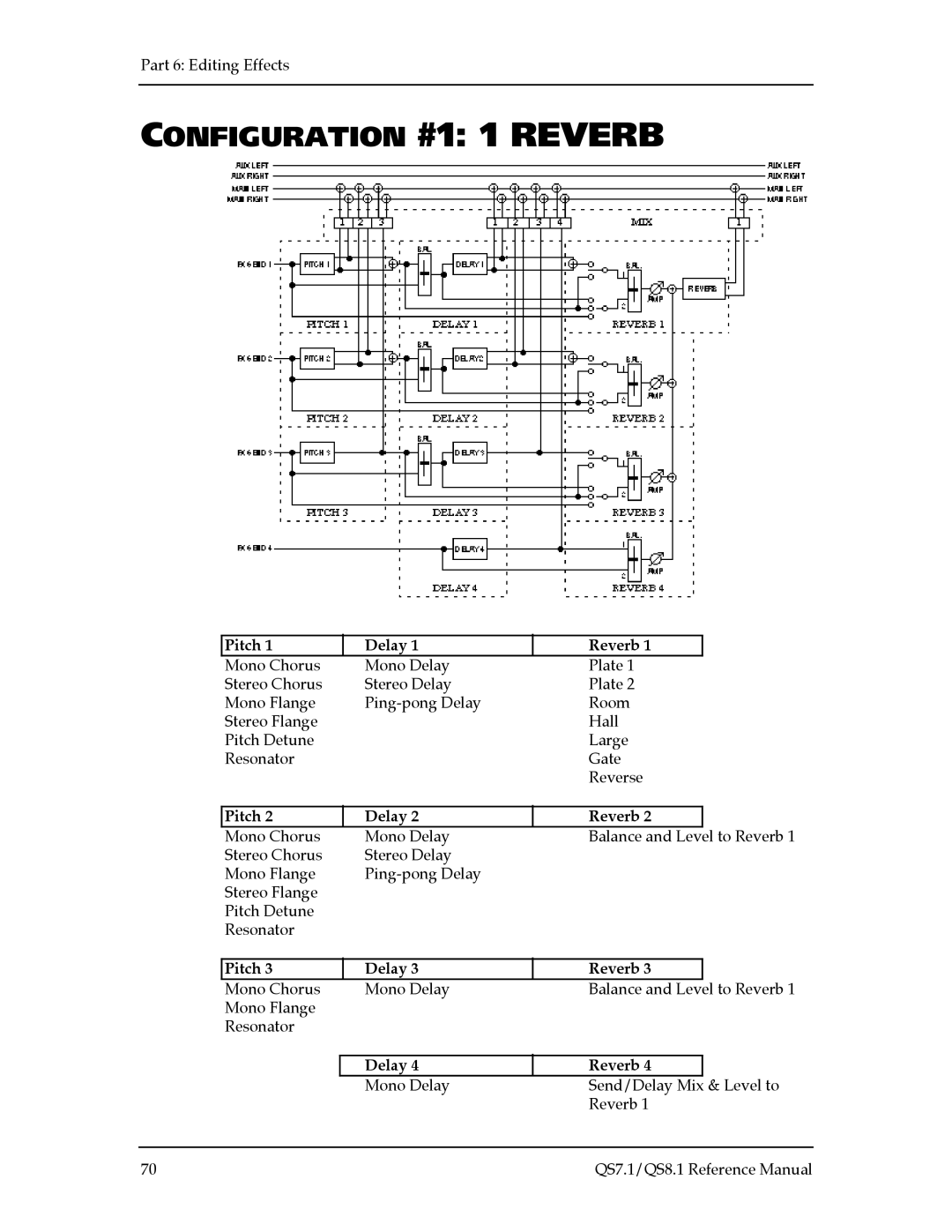 Alesis QS8.1, QS7.1 manual Configuration #1 1 Reverb 