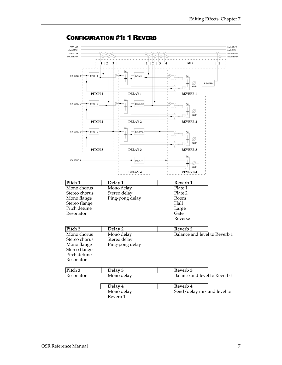 Alesis QSR 64 manual Configuration #1 1 Reverb, Pitch Delay Reverb 