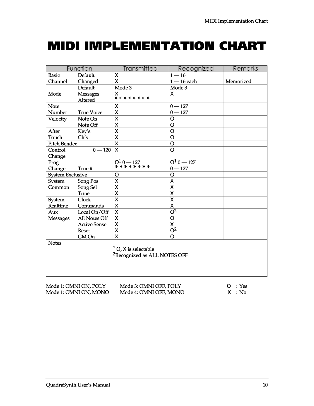 Alesis QSR 64 manual Midi Implementation Chart, Function, Transmitted, Recognized, Remarks 