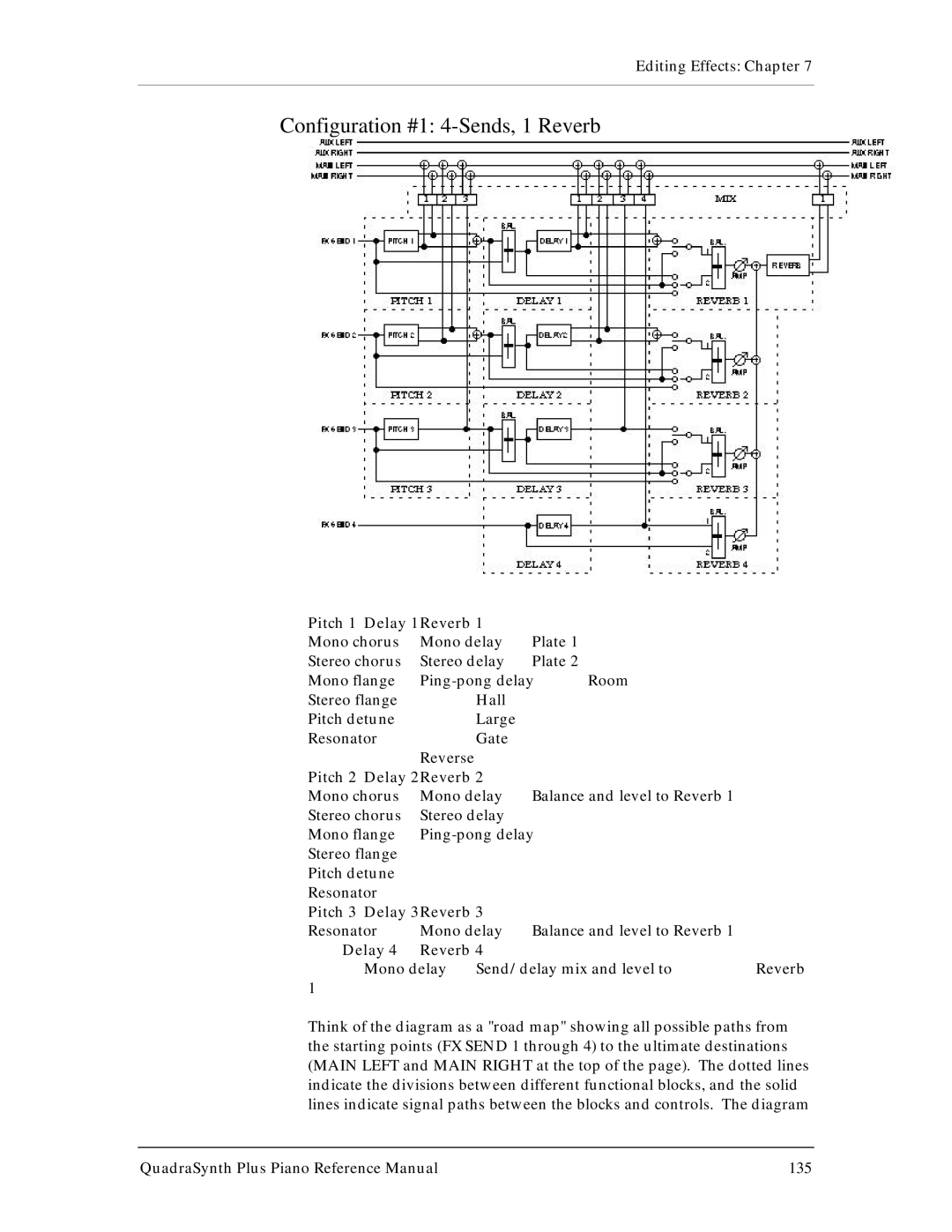 Alesis QuadraSynth Plus manual Configuration #1 4-Sends, 1 Reverb, Pitch 1 Delay 1Reverb 