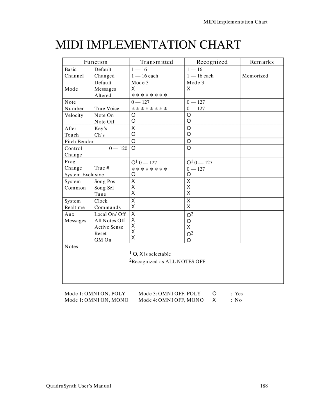 Alesis QuadraSynth Plus manual Midi Implementation Chart 