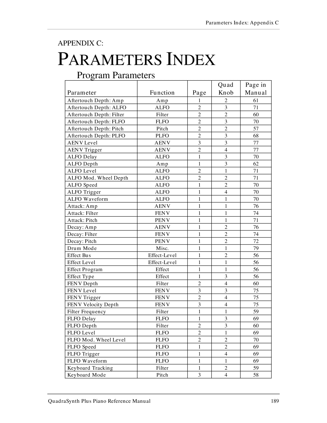 Alesis QuadraSynth Plus manual Parameters Index, Program Parameters 