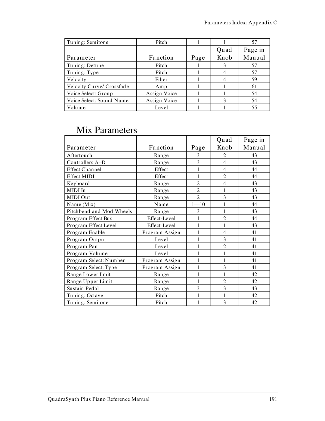 Alesis QuadraSynth Plus manual Mix Parameters 