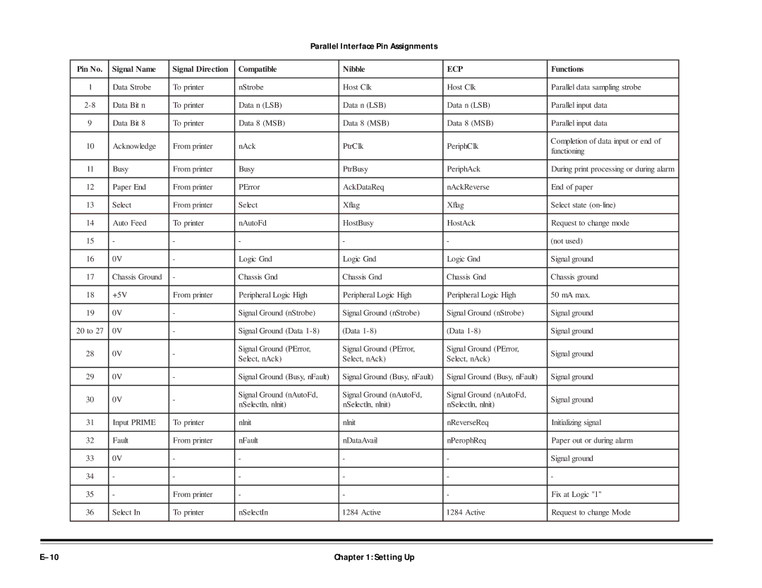 ALFA 20DX manual Parallel Interface Pin Assignments, Ecp 