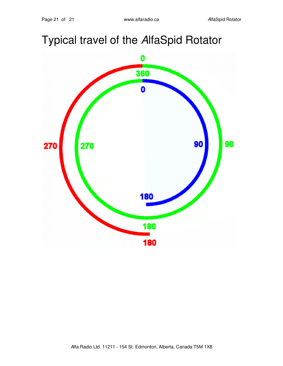 ALFA SPID ROTATOR AND CONTROLLER instruction manual Typical travel of the AlfaSpid Rotator 