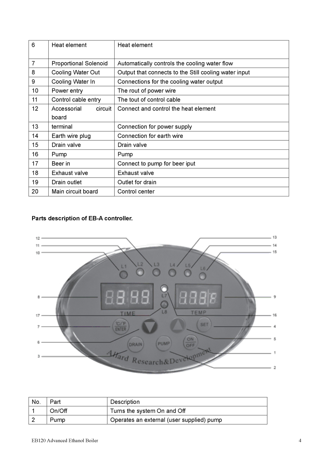 Allard EB120 manual Parts description of EB-A controller 