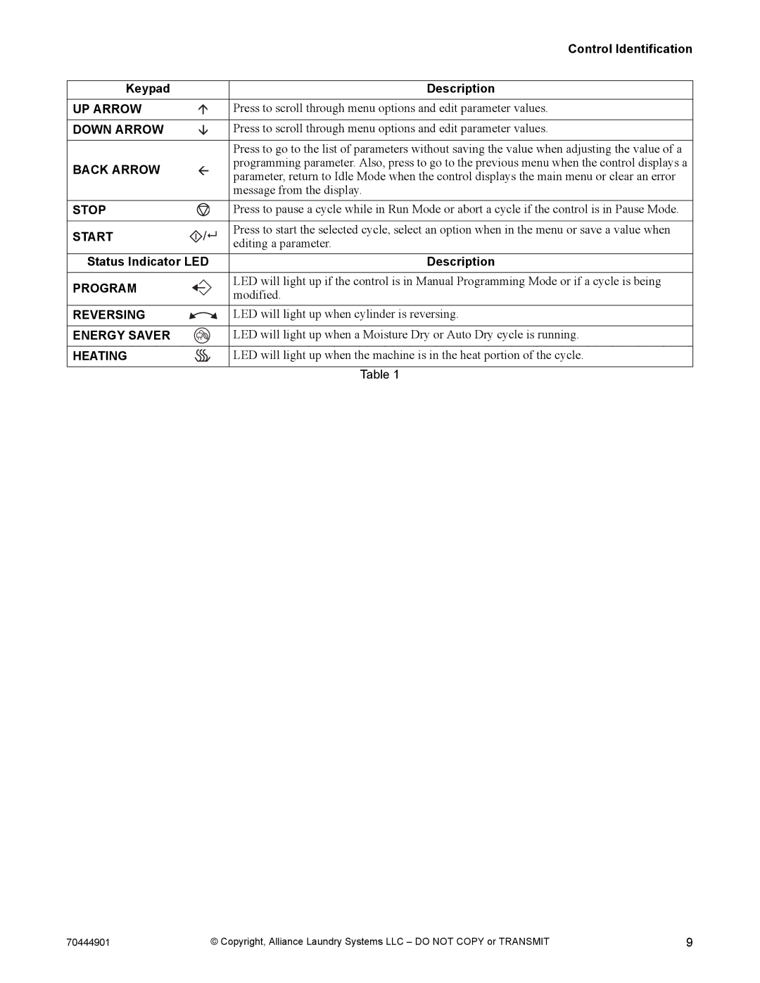 Alliance Laundry Systems 70444901R3 manual Control Identification, Keypad Description, Status Indicator LED Description 