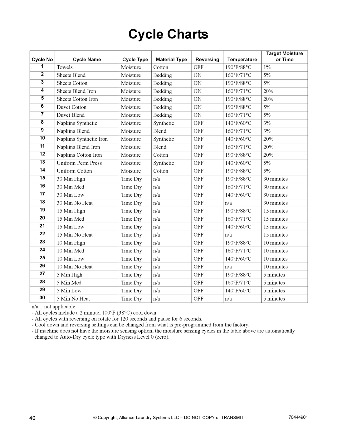 Alliance Laundry Systems 70444901R3 manual Cycle Charts 