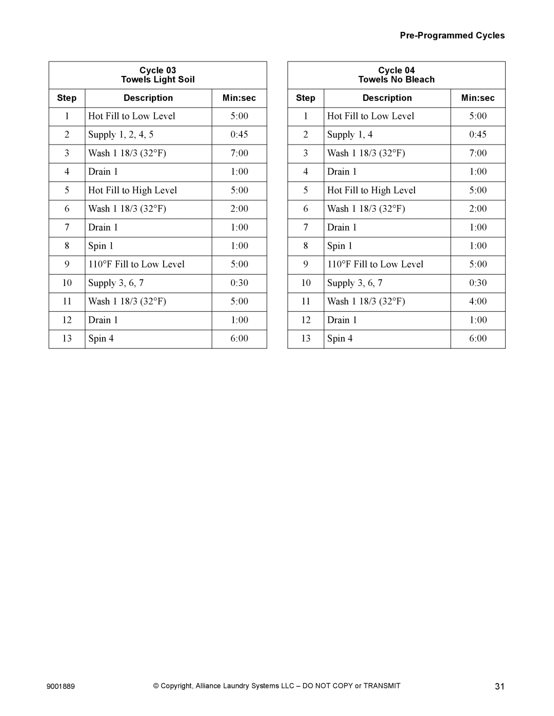 Alliance Laundry Systems 9001889R7 manual Cycle Towels Light Soil Step Description Minsec 