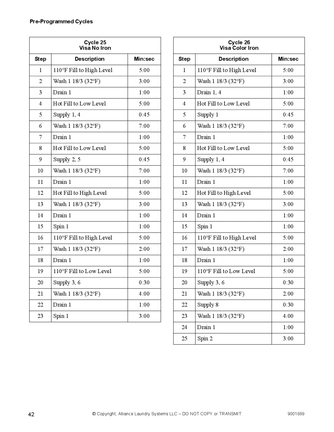 Alliance Laundry Systems 9001889R7 manual Pre-Programmed Cycles Visa No Iron Step Description Minsec 