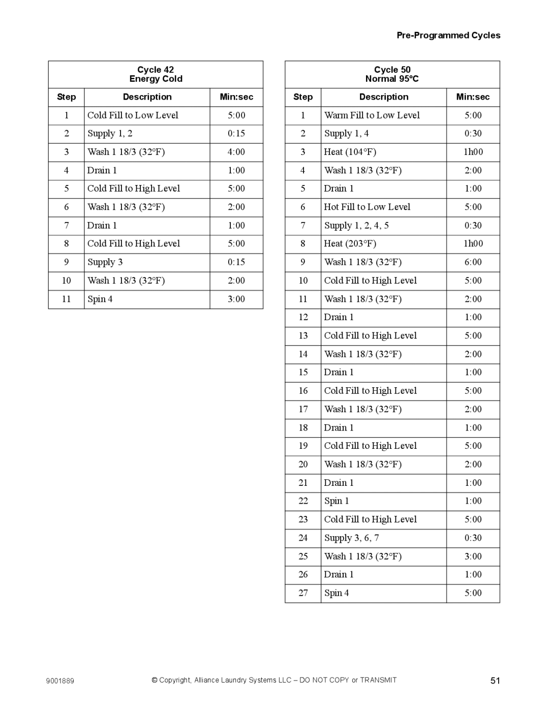 Alliance Laundry Systems 9001889R7 manual Cycle Energy Cold Step Description Minsec 