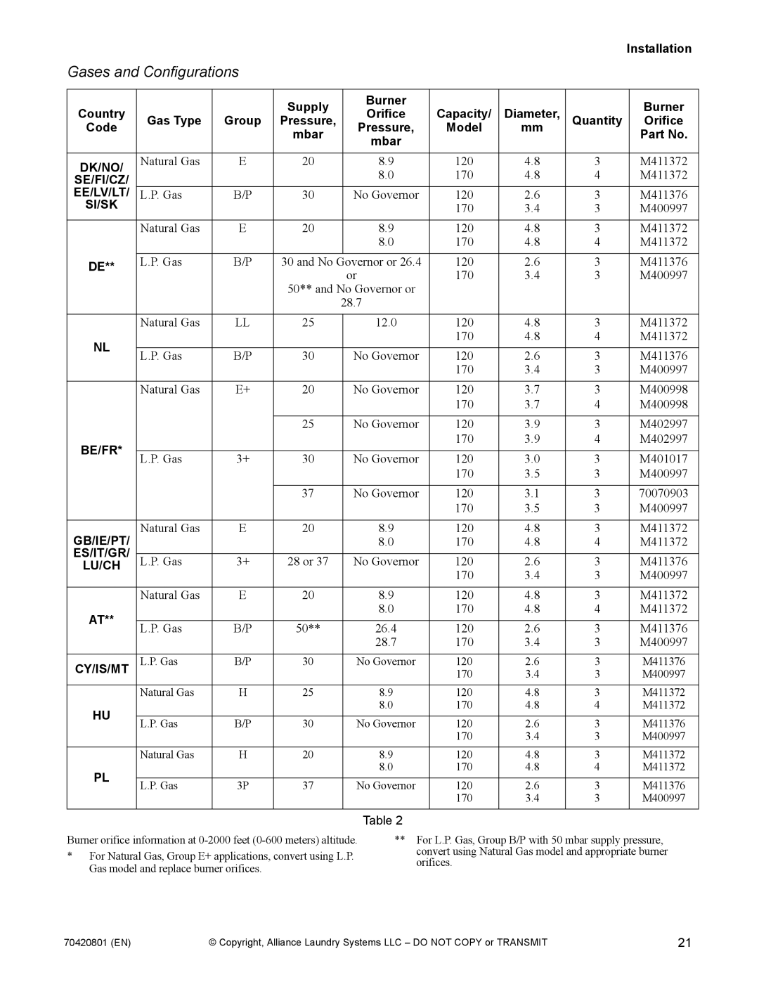Alliance Laundry Systems 907003062 manual Supply Burner Country Gas Type Group Orifice, Quantity Pressure Orifice Code Mbar 