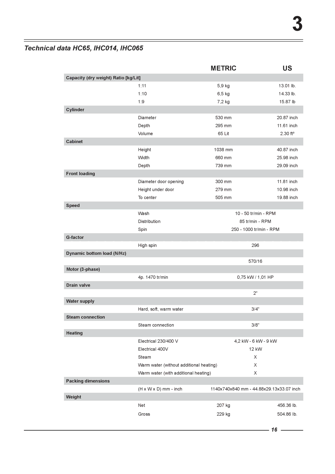 Alliance Laundry Systems HC100, HC165, HC75, HC135, HC60 instruction manual Technical data HC65, IHC014, IHC065 