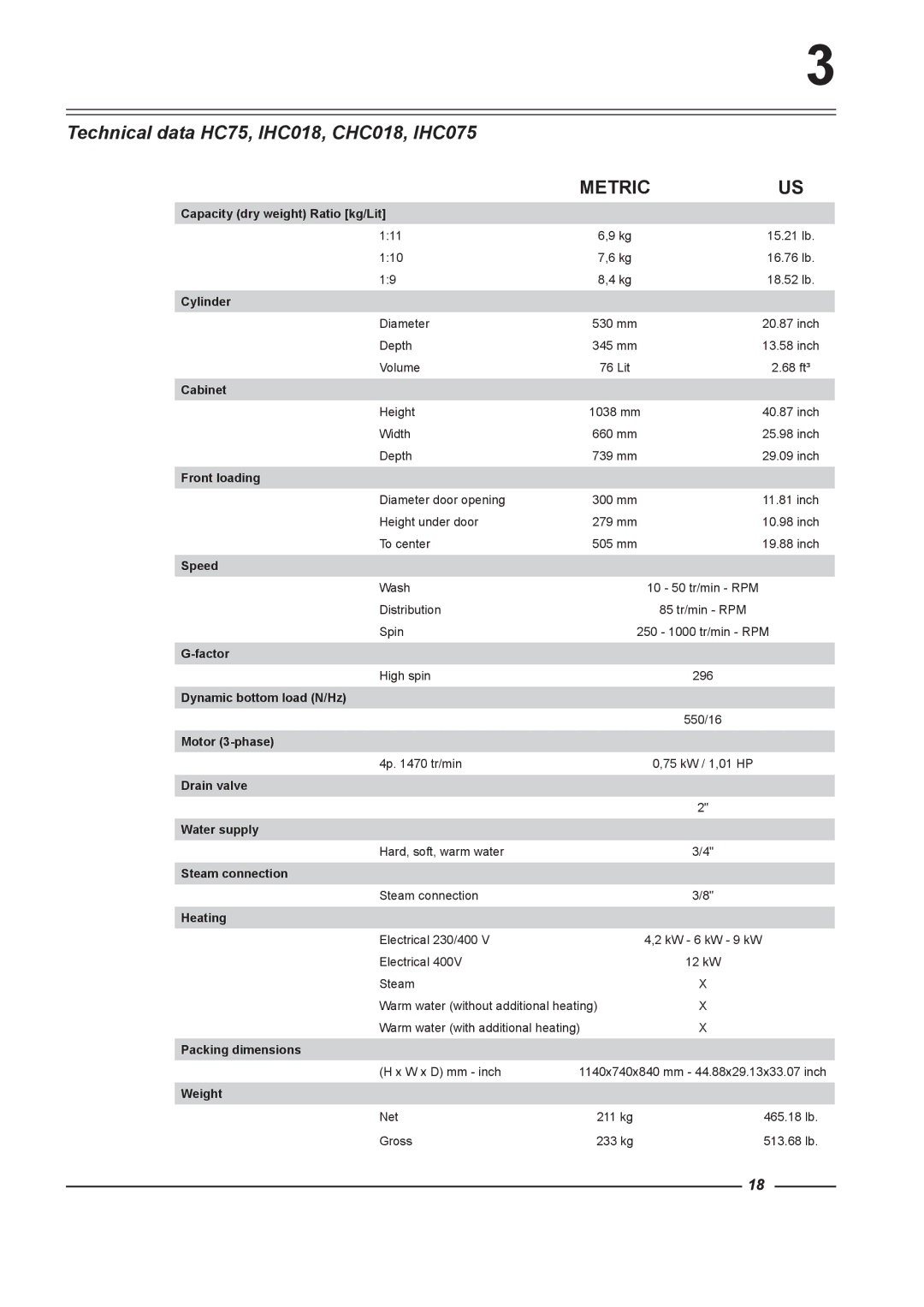 Alliance Laundry Systems HC65, HC165, HC135, HC100, HC60 instruction manual Technical data HC75, IHC018, CHC018, IHC075 