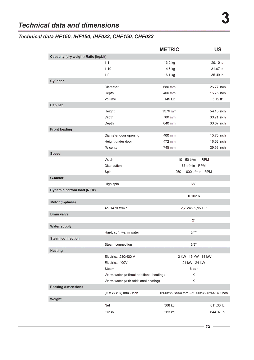 Alliance Laundry Systems HF234, HF304 Technical data and dimensions, Technical data HF150, IHF150, IHF033, CHF150, CHF033 