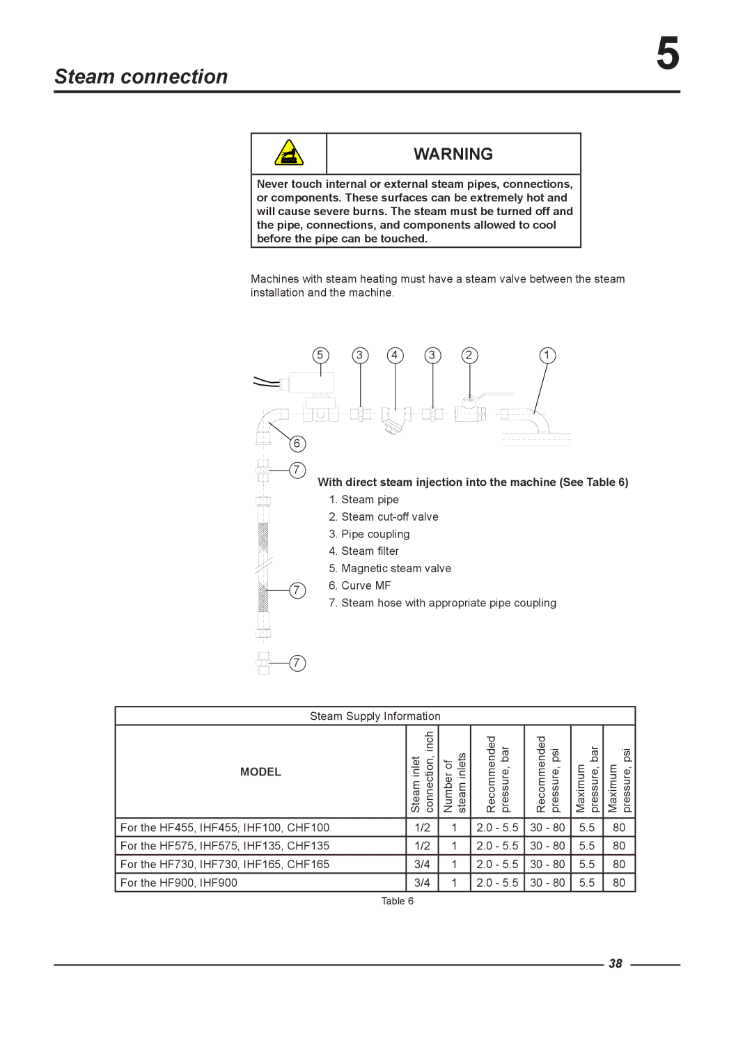 Alliance Laundry Systems HF455, HF900, HF575, HF730 Steam connection, With direct steam injection into the machine See Table 