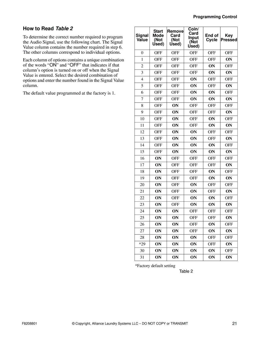 Alliance Laundry Systems PHM1263R manual How to Read Table, Remove Coin, Mode Card End Key Input, Not Cycle Pressed Used 