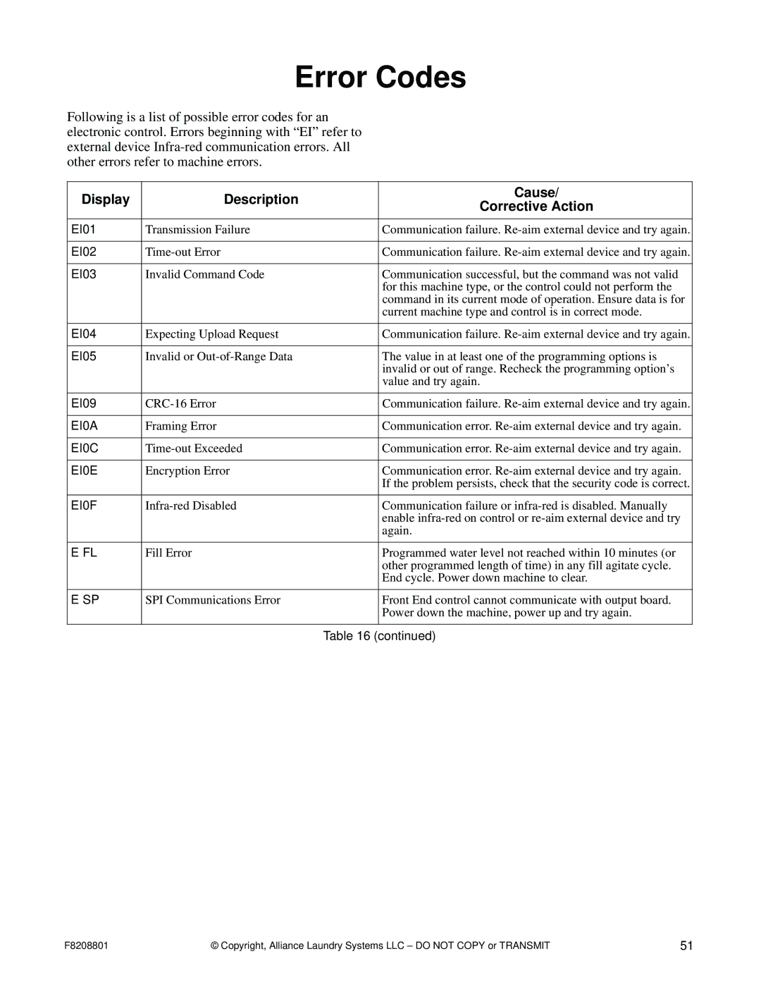 Alliance Laundry Systems PHM1263R manual Error Codes 