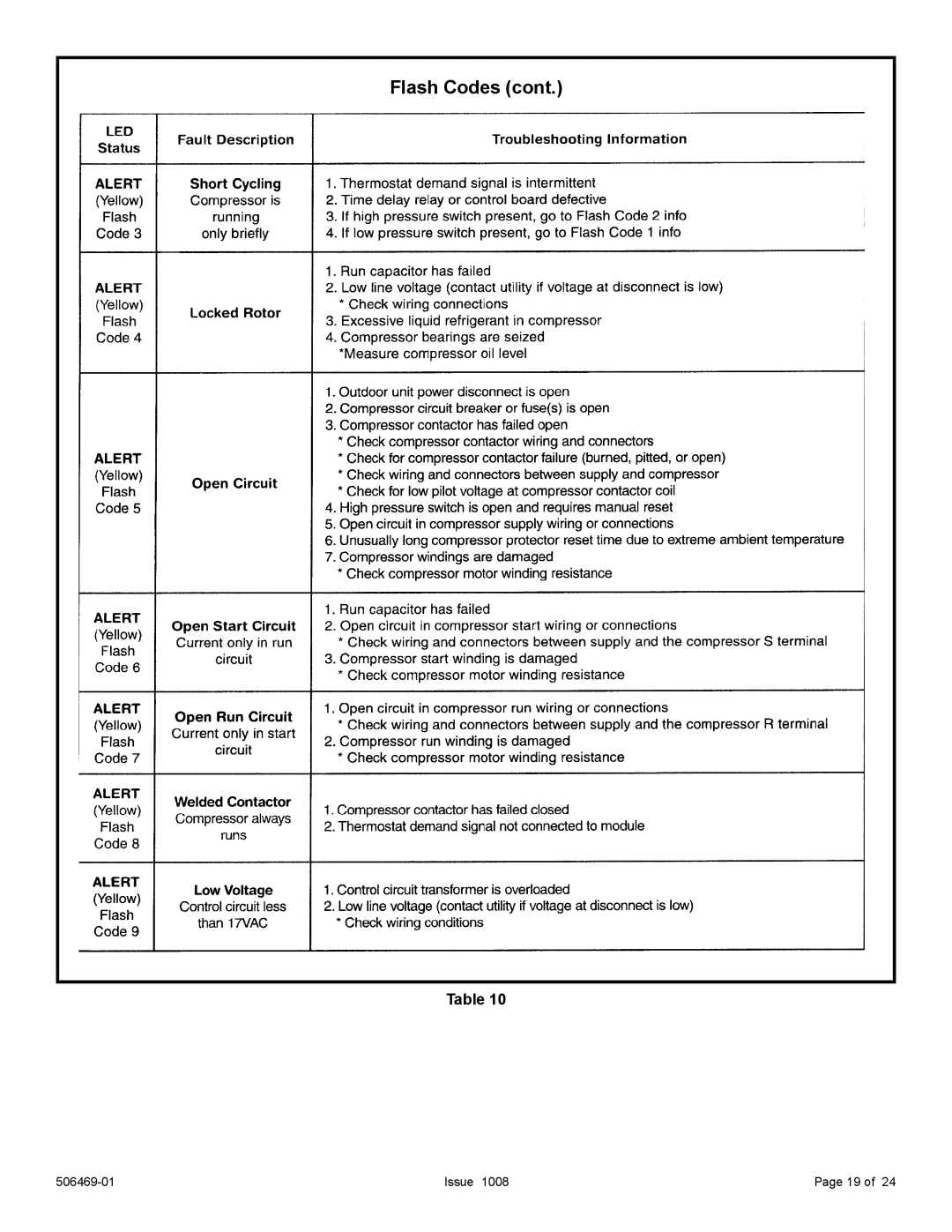 Allied Air Enterprises 4AC18LT manual Flash Codes 