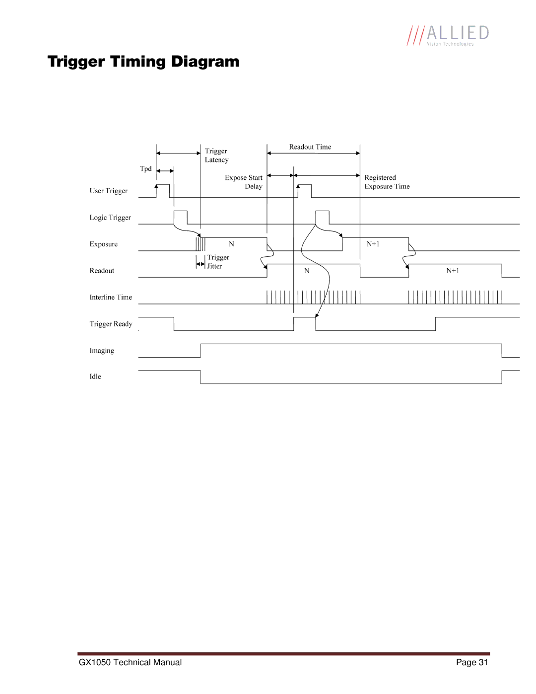 Allied International GX1050C manual Trigger Timing Diagram 