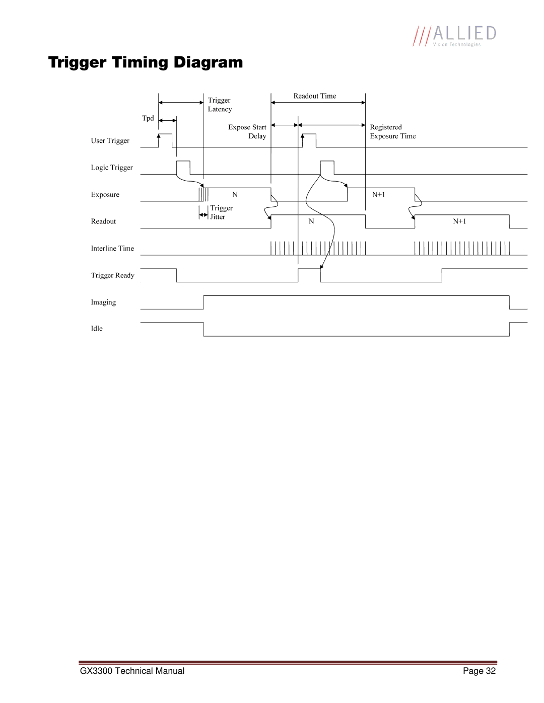 Allied International GX3300C manual Trigger Timing Diagram 