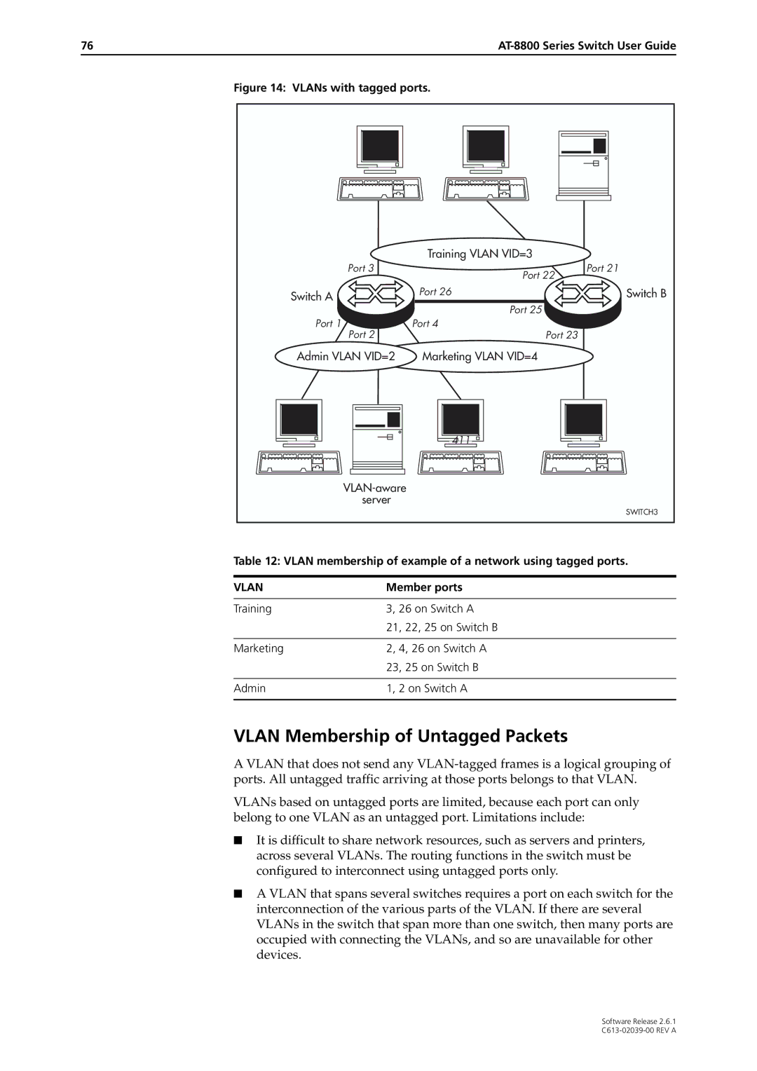 Allied Telesis 2.6.1 manual Vlan Membership of Untagged Packets, Vlan membership of example of a network using tagged ports 