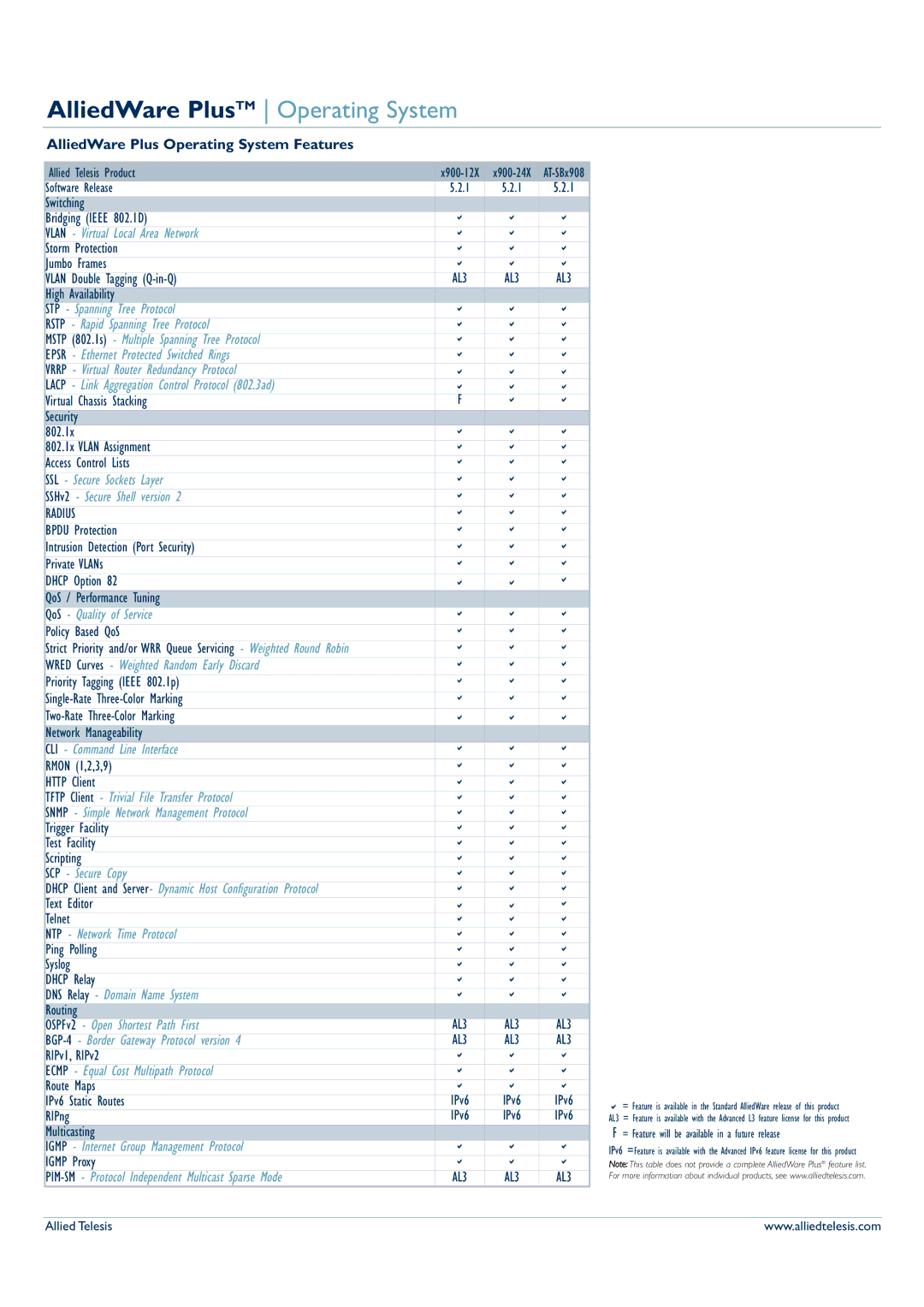 Allied Telesis 5.2.1 manual AlliedWare Plus Operating System Features, SSL Secure Sockets Layer SSHv2 Secure Shell version 