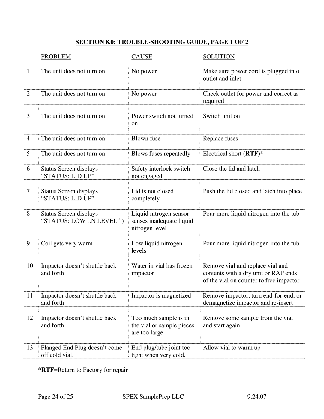 Allied Telesis 6870 manual TROUBLE-SHOOTING GUIDE, page 1, Problem Cause Solution 