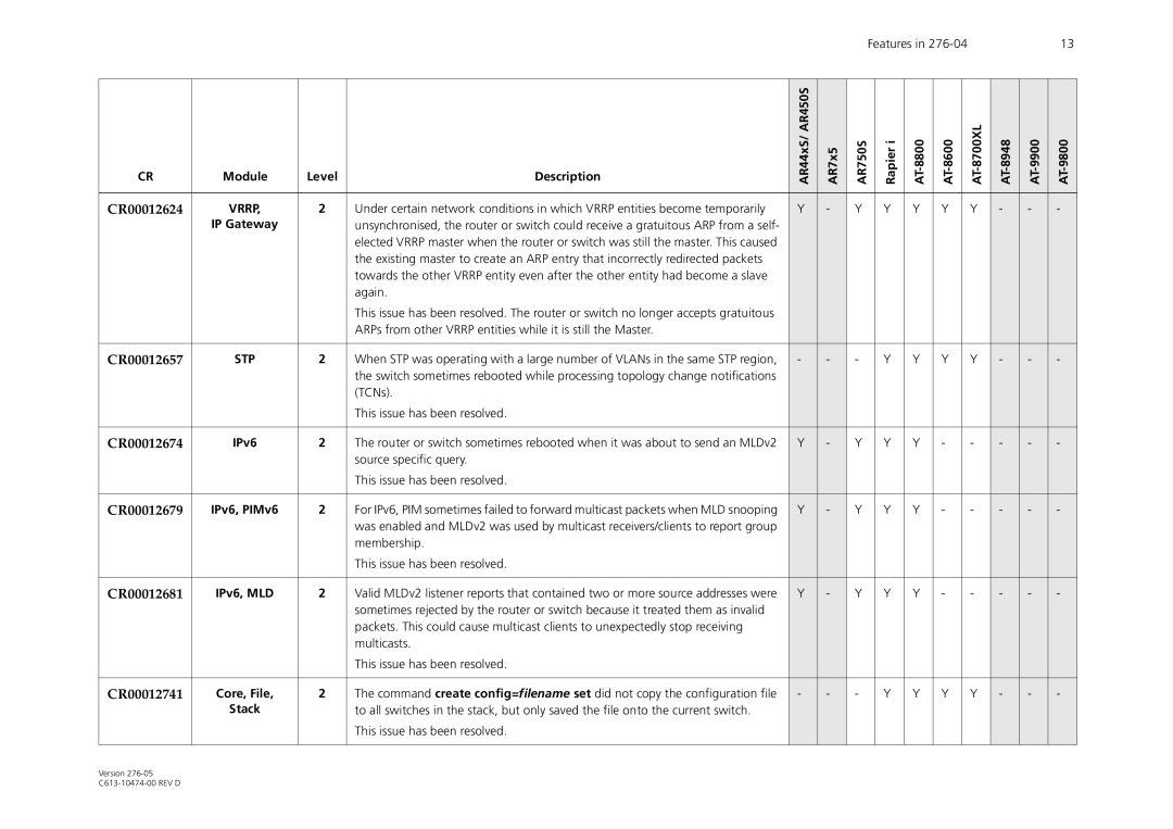 Allied Telesis AR44xS series manual IPv6, PIMv6, IPv6, MLD, Core, File 