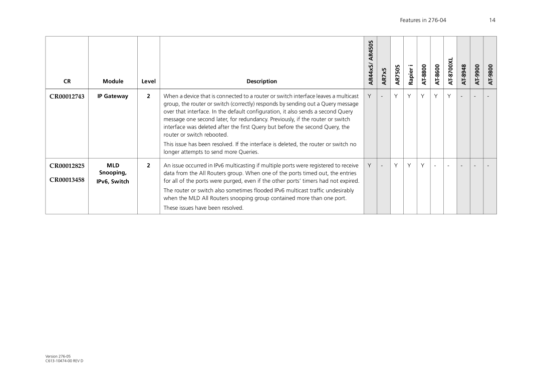 Allied Telesis AR44xS series manual CR00012743, Longer attempts to send more Queries, CR00012825, CR00013458 