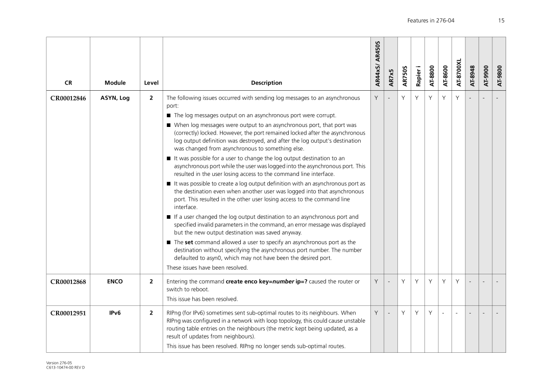 Allied Telesis AR44xS series manual CR00012846, ASYN, Log, CR00012868, Enco, CR00012951 
