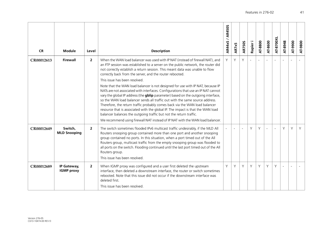 Allied Telesis AR44xS series CR00012613, CR00012649, Routers group This issue has been resolved, CR00012689, Igmp proxy 