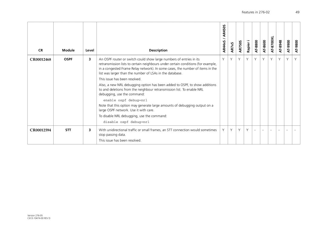 Allied Telesis AR44xS series manual CR00012468, CR00012594, Stop passing data This issue has been resolved 