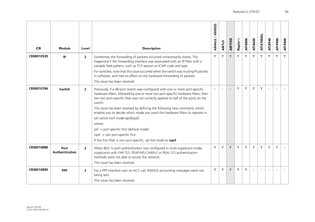 Allied Telesis AR44xS series manual Authentication, Being sent This issue has been resolved 