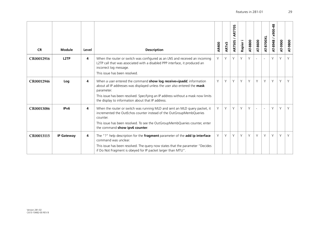 Allied Telesis AR44xS, AR750S-DP manual CR00012916, CR00012946, CR00013086, Command show ipv6 counter, CR00013115 