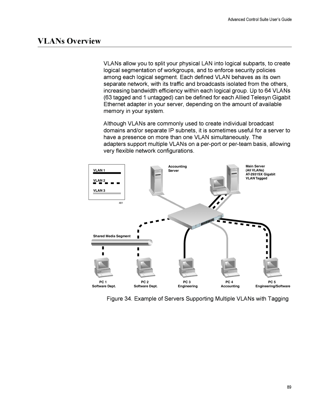 Allied Telesis AT2972SX/2, AT-2916SX, AT-2972SX VLANs Overview, Example of Servers Supporting Multiple VLANs with Tagging 