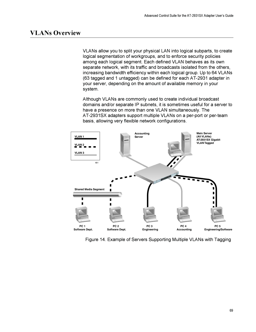 Allied Telesis AT-2931SX manual VLANs Overview, Example of Servers Supporting Multiple VLANs with Tagging 