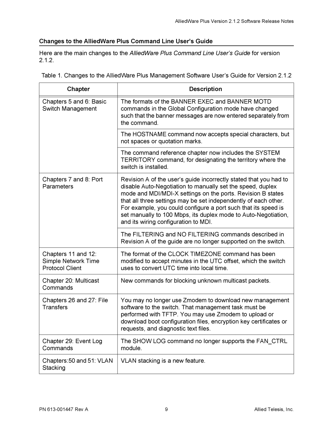 Allied Telesis AT-9000 manual Changes to the AlliedWare Plus Command Line User’s Guide, Chapter Description 