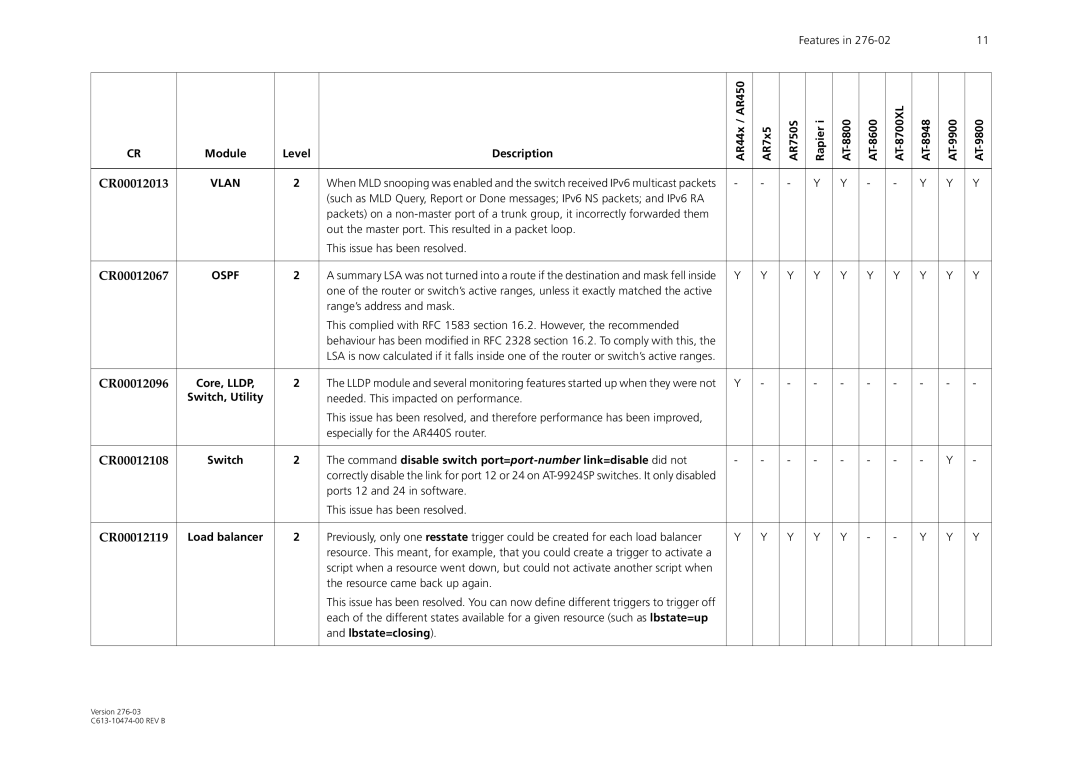 Allied Telesis AT-9900 Series manual Vlan, Switch, Utility, Command disable switch port=port-numberlink=disable did not 