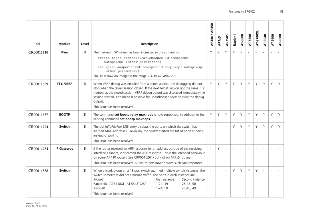 Allied Telesis AT-9900 Series manual CR00011510, CR00011659, CR00011687, CR00011774, CR00011784, CR00011888 